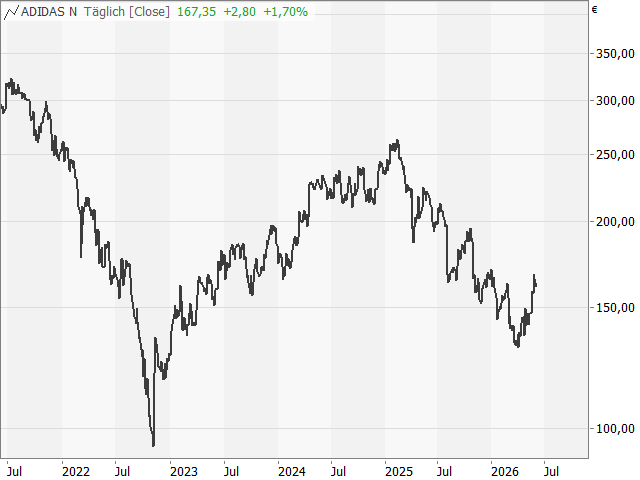Chart adidas
