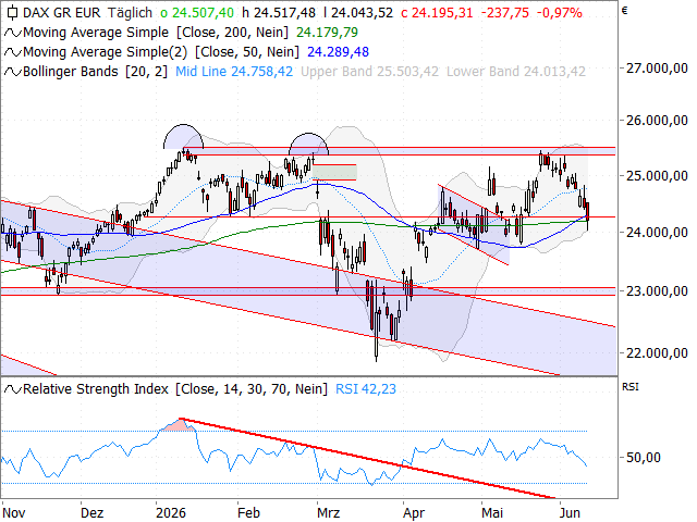 Chart DAX®