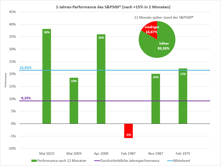 Chart S&P 500®