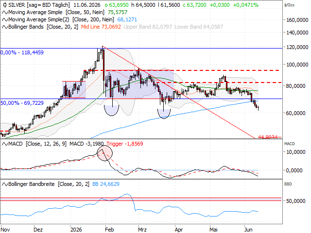 Chart Silber