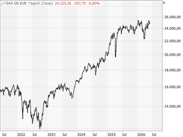 Chart DAX®