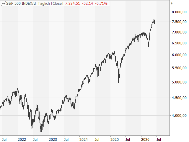 Chart S&P 500®