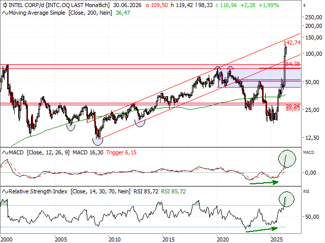 Chart Intel