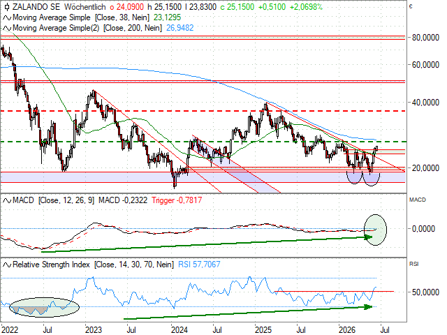 Chart Zalando