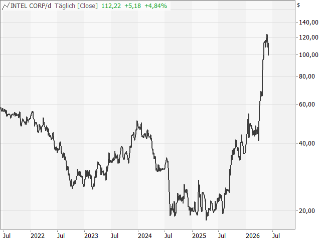 Chart Intel
