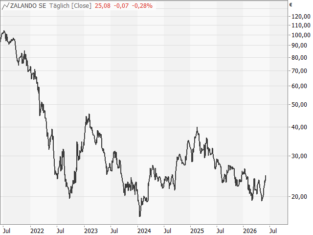 Chart Zalando
