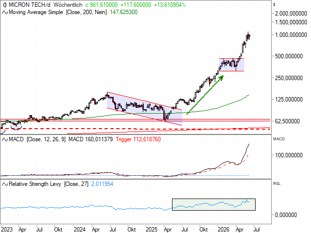 Chart Micron Technology