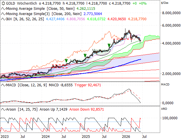 Chart Gold