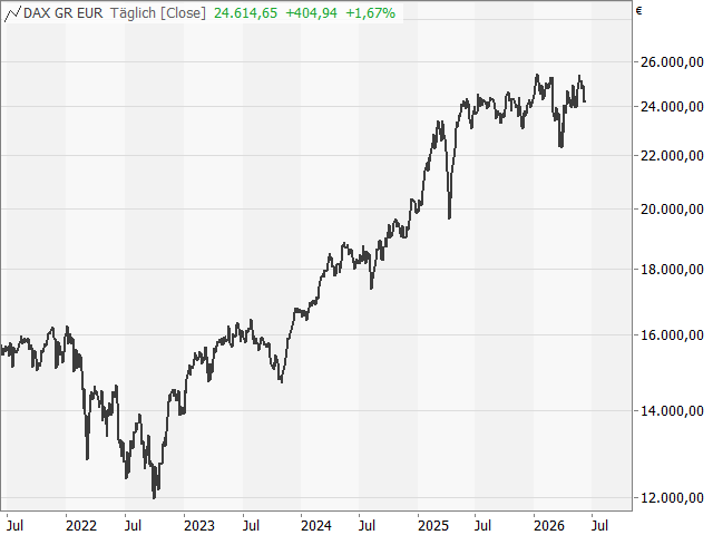 Chart DAX®