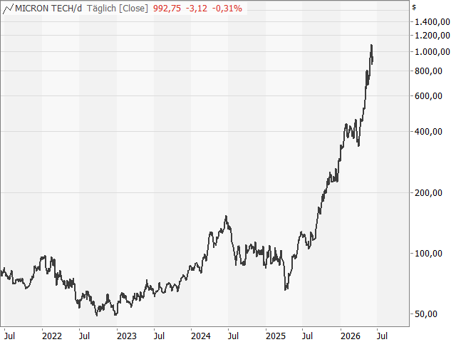 Chart Micron Technology