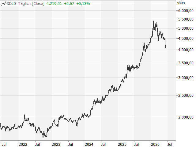 Chart Gold