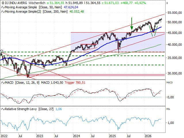 Chart Dow Jones Industrial Average®