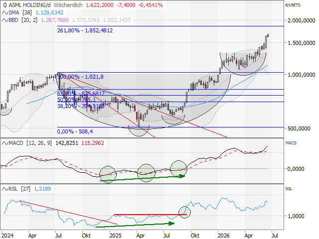 Chart ASML Holding
