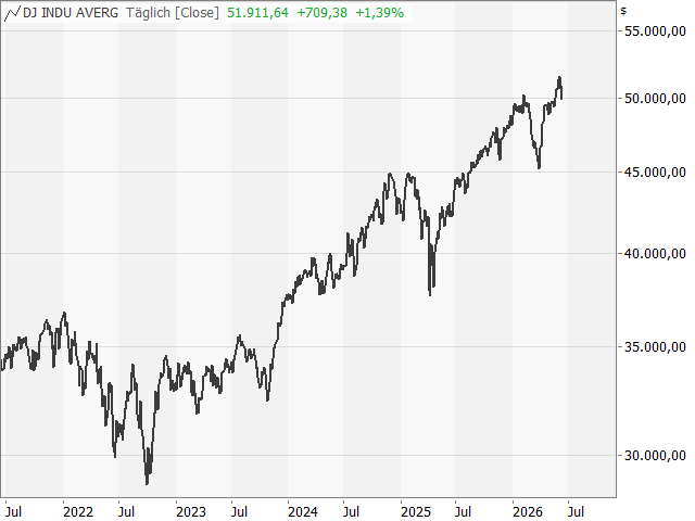 Chart Dow Jones Industrial Average®