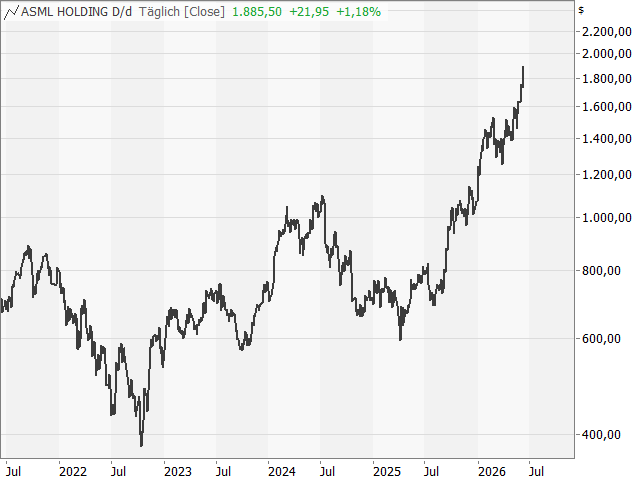 Chart ASML Holding