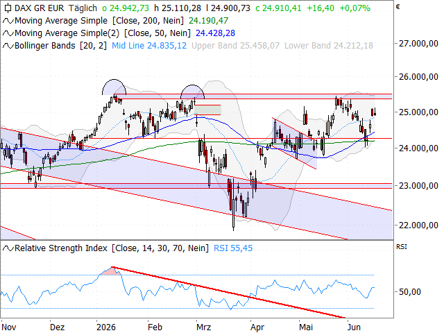 Chart DAX®