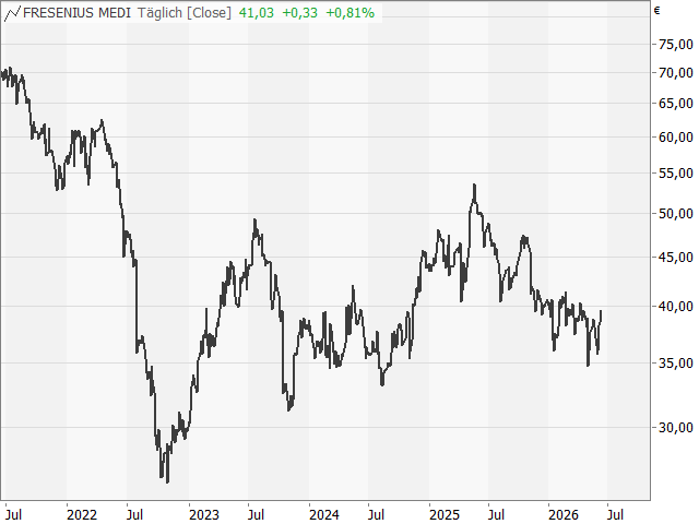 Chart Fresenius Medical Care