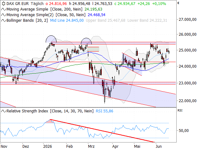 Chart DAX®