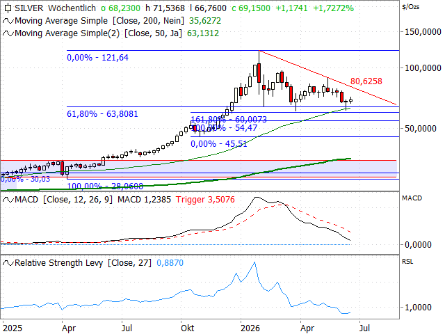 Chart Silber