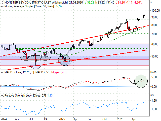 Chart Monster Beverage