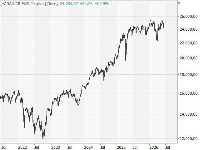 Chart DAX®