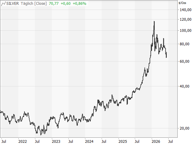 Chart Silber