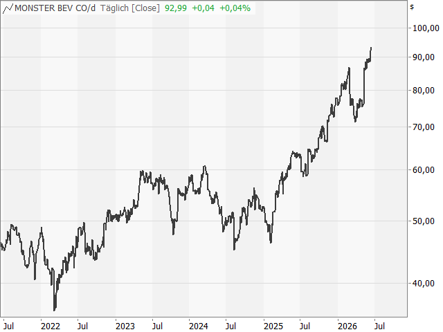 Chart Monster Beverage