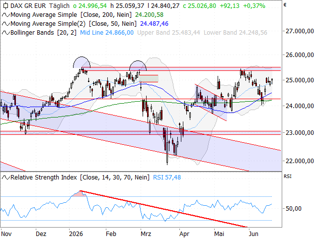 Chart DAX®