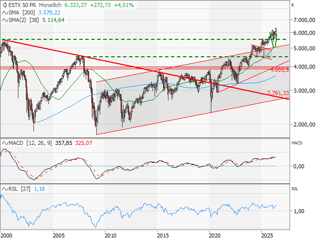 Chart EURO STOXX 50®