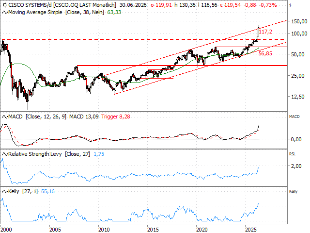 Chart Cisco Systems