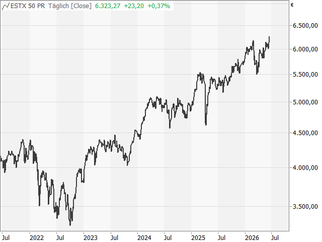 Chart EURO STOXX 50®