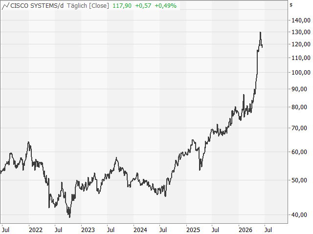 Chart Cisco Systems