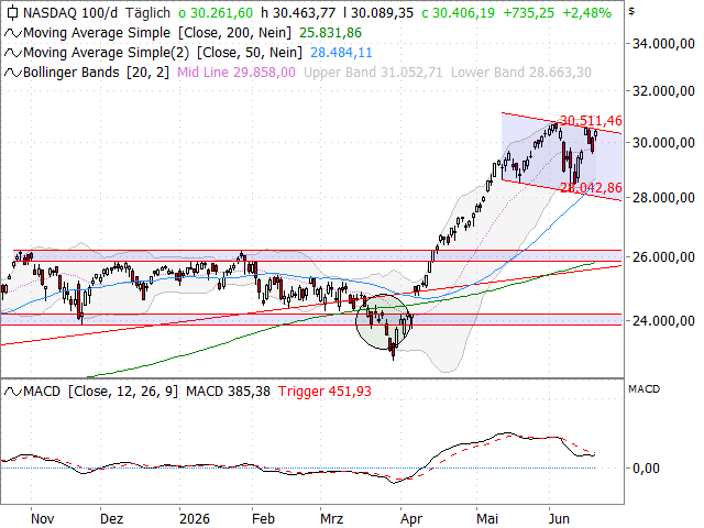 Chart Nasdaq-100 Index®