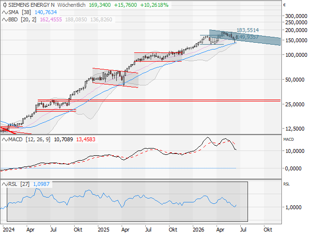 Chart Siemens Energy