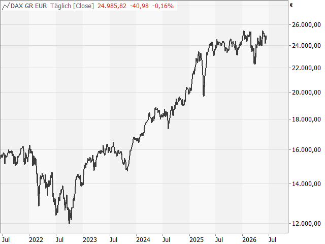 Chart DAX®