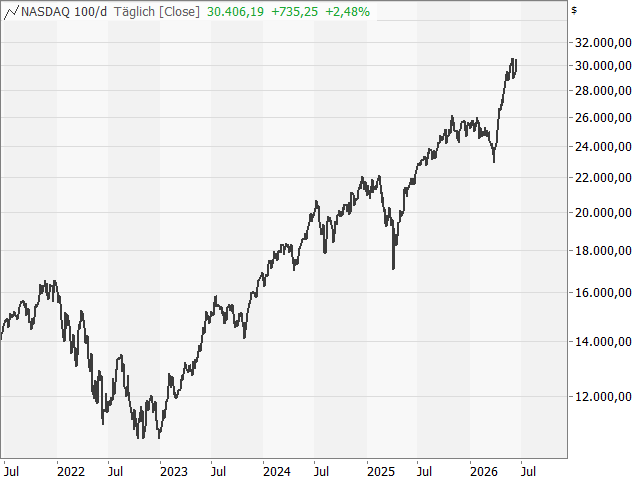 Chart Nasdaq-100 Index®