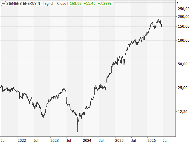 Chart Siemens Energy