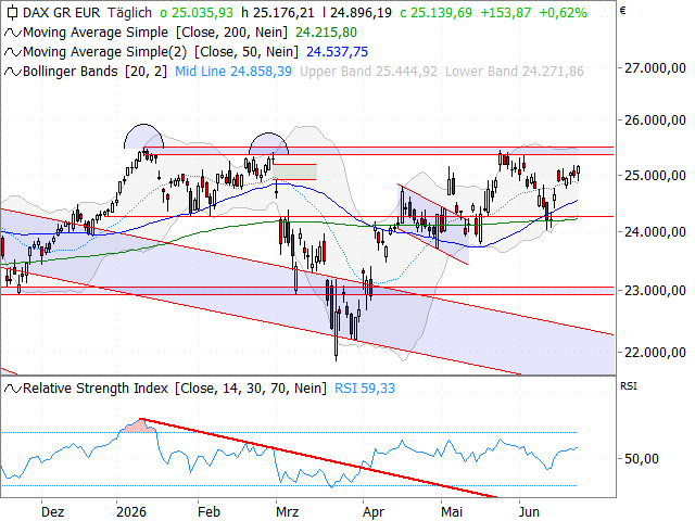 Chart DAX®