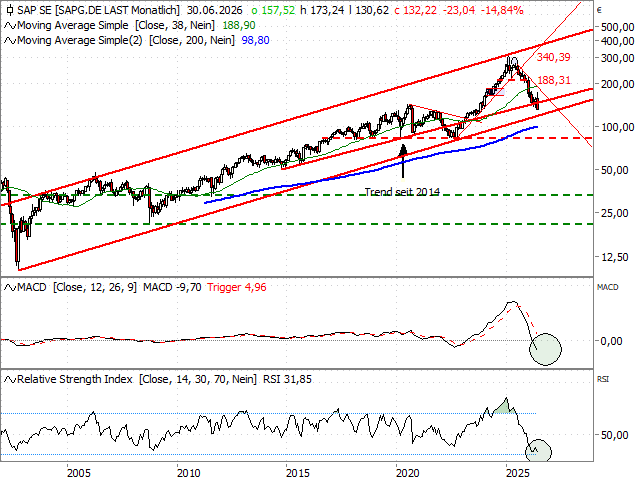 Chart SAP