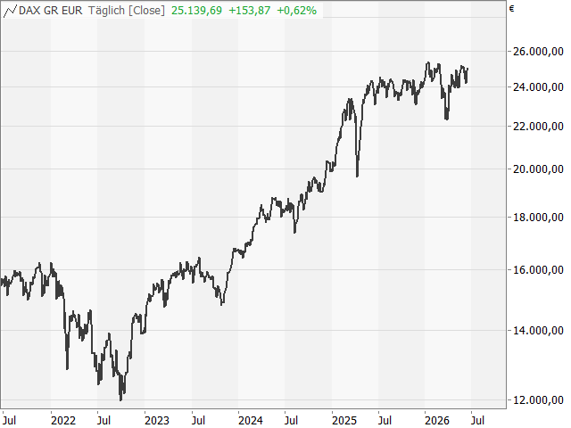 Chart DAX®