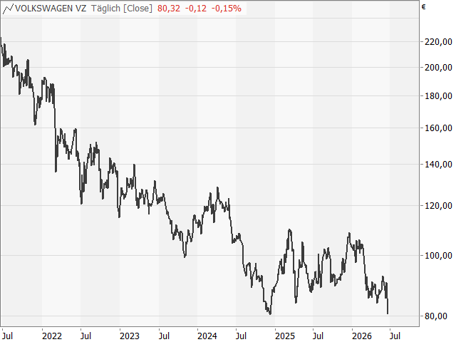 Chart VW Vz.