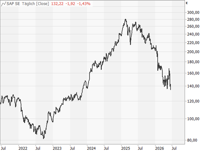 Chart SAP