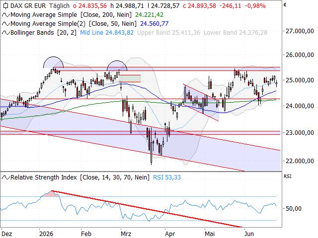 Chart DAX®