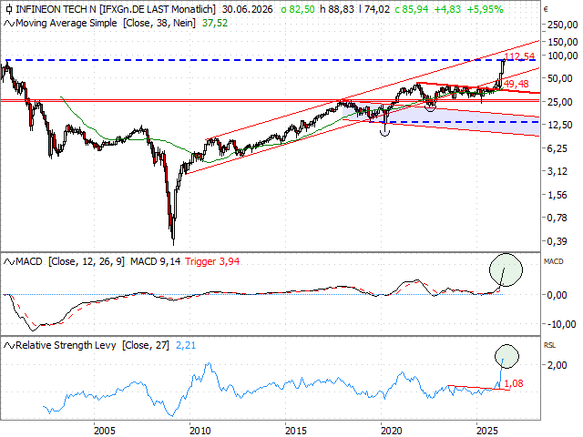 Chart Infineon Technologies