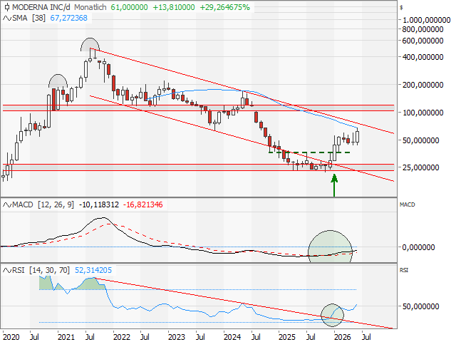 Chart Moderna
