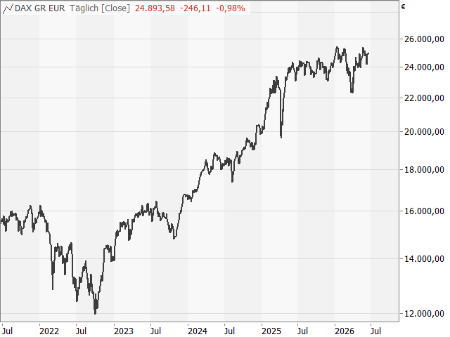 Chart DAX®