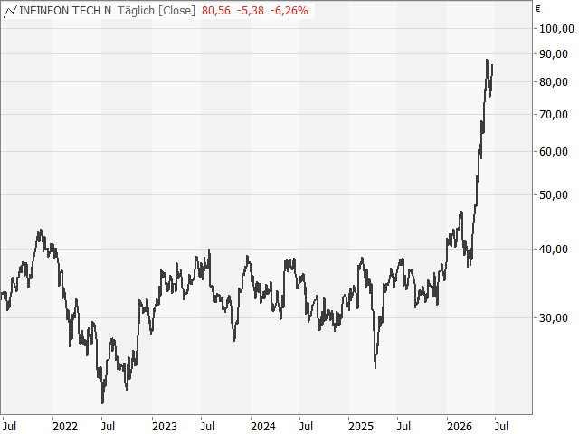 Chart Infineon Technologies