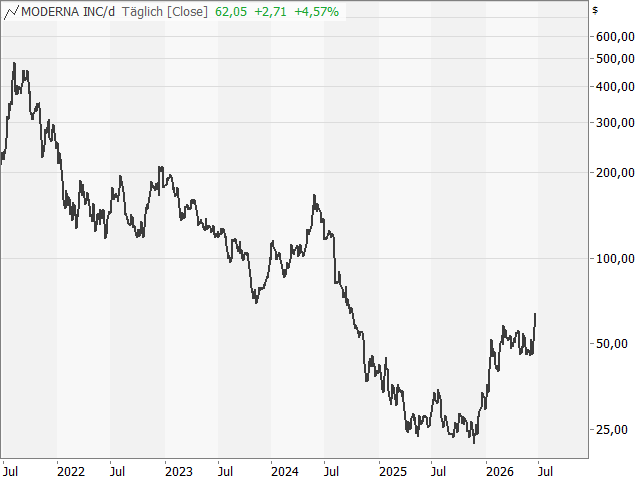Chart Moderna