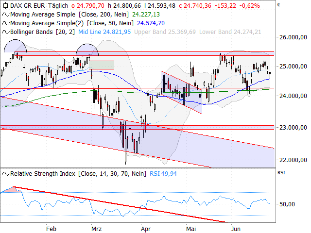 Chart DAX®