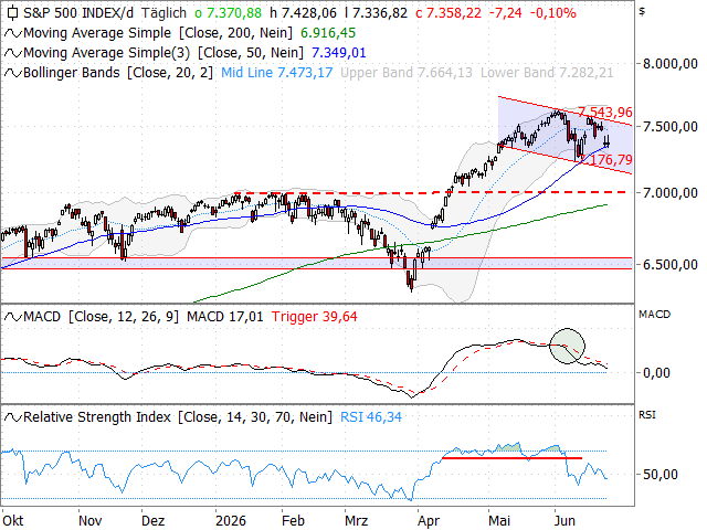 Chart S&P 500®